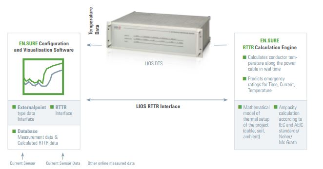 LIOS RTTR interface